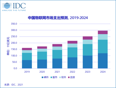IDC預測 2024年中國物聯網市場支出將達3000億美元，應用服務引領增長