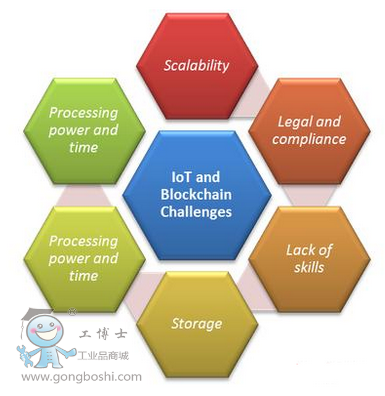 基于區塊鏈的物聯網安全模型 方案應用分析